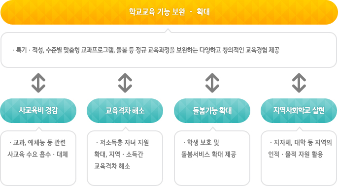 학교교육 기능 보완ㆍ확대, 특기ㆍ적성, 수준별 맞춤형 교과프로그램, 돌봄 등 정규 교육과정을 보완하는 다양하고 창의적인 교육경험 제공, 사교육비 경감, 교육격차 해소, 돌봄기능 확대, 지역사회학교 실현교과, 예체능 등 관련 사교육 수요 흡수ㆍ대체, 저소득층 자녀 지원 확대, 지역ㆍ소득간 교육격차 해소, 학생 보호 및 돌봄서비스 확대 제공, 지자체, 대학 등 지역의 인적ㆍ물적 자원 활용
