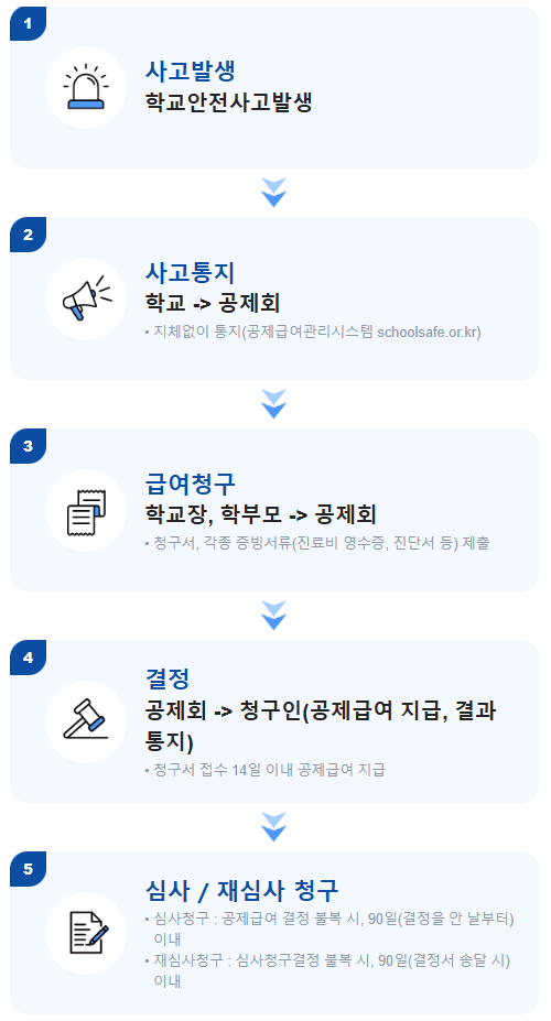 공제급여청구 절차 이미지